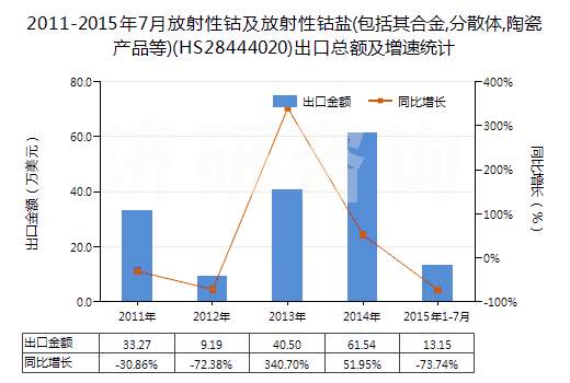 2011-2015年7月放射性鈷及放射性鈷鹽(包括其合金,分散體,陶瓷產(chǎn)品等)(HS28444020)出口總額及增速統(tǒng)計(jì)